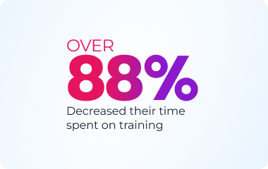 Over 88% decreased their time spent on training